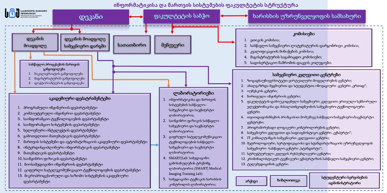 Structure Document