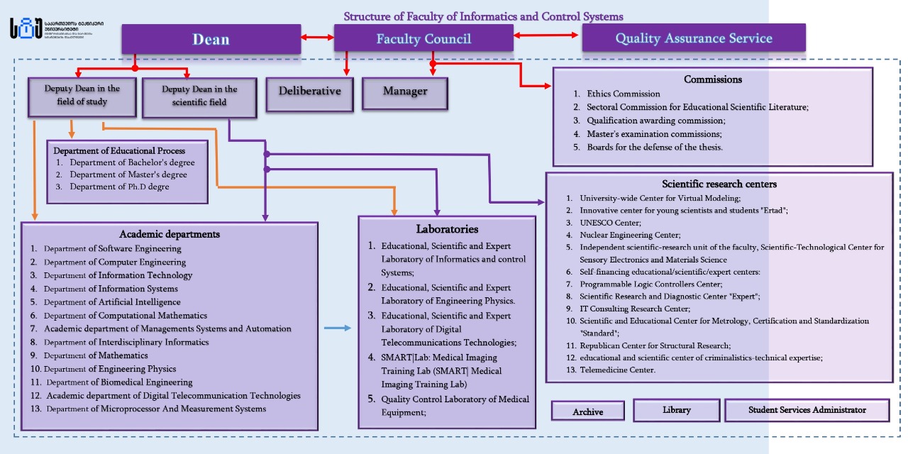 Structure Document